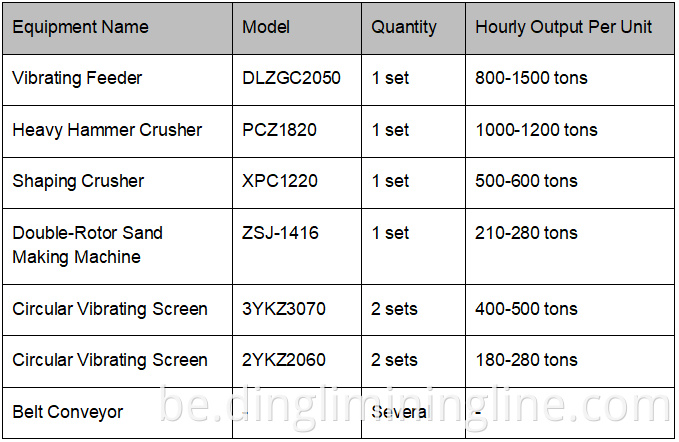 High Capacity Limestone Crushing Line
